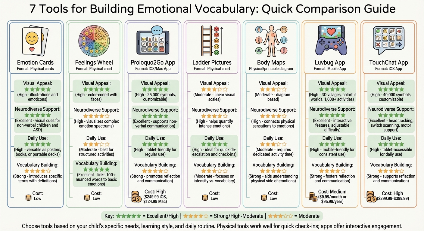 Comparison of 7 Emotional Vocabulary Tools for Neurodiverse Children