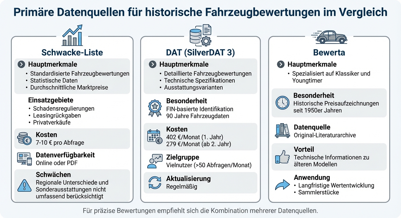 Vergleich der wichtigsten Datenquellen für historische Fahrzeugbewertungen