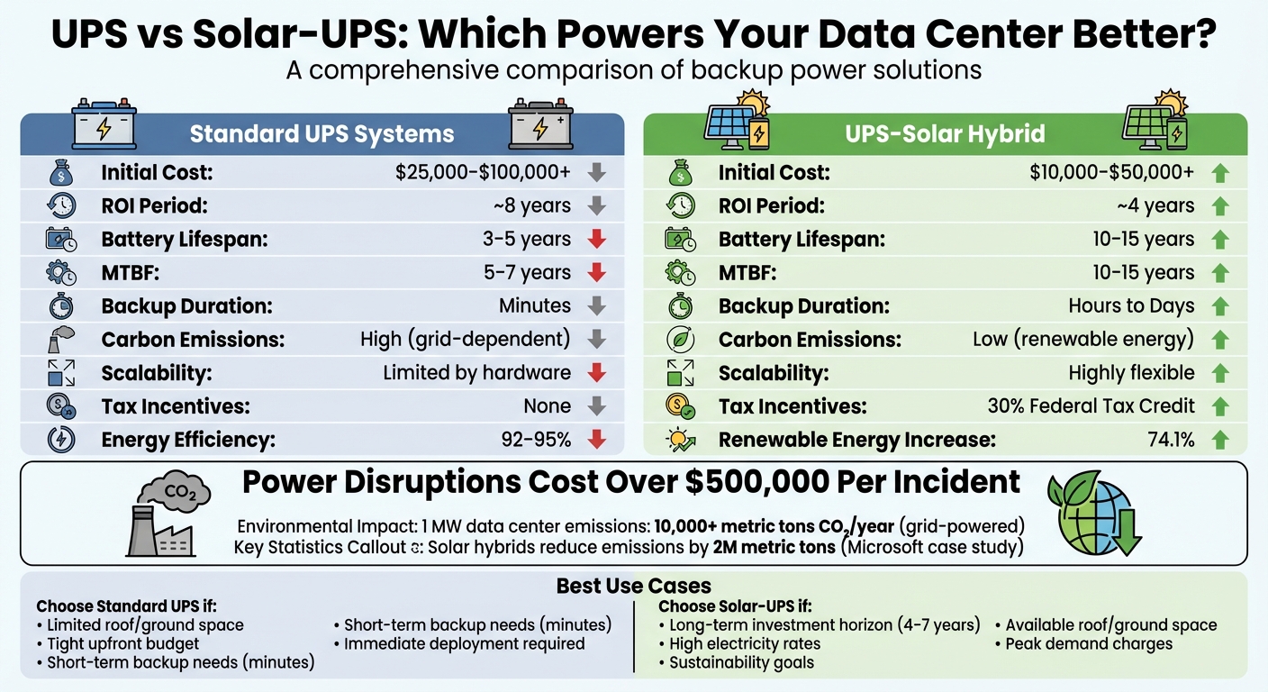 Standard UPS vs Solar-UPS Hybrid Systems Comparison for Data Centers