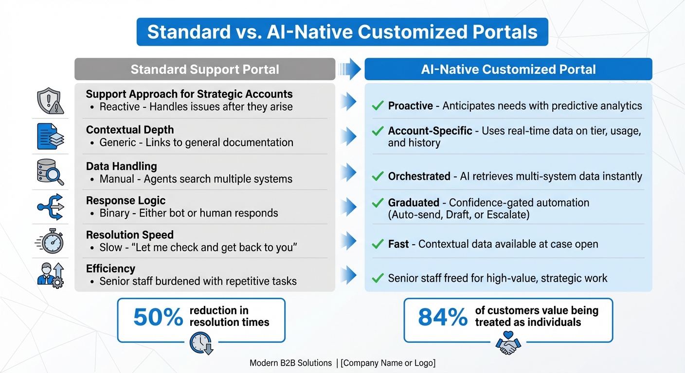Standard vs AI-Native Customized Support Portals Comparison