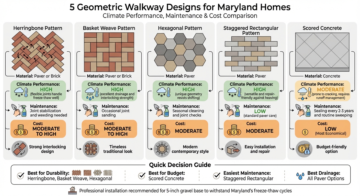 Comparison of 5 Geometric Walkway Designs for Maryland Homes