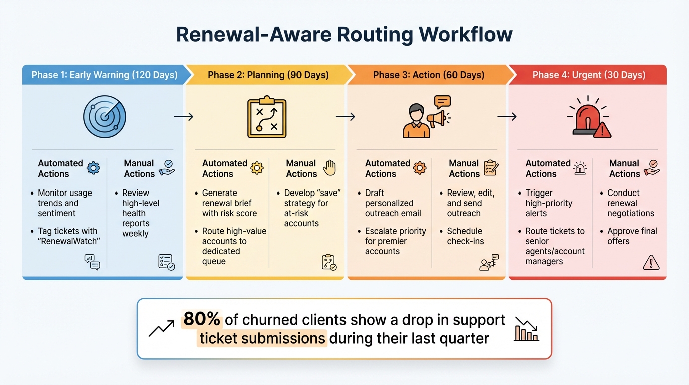 Renewal-Aware Routing Workflow: 4-Phase Timeline from 120 Days to Contract Expiry