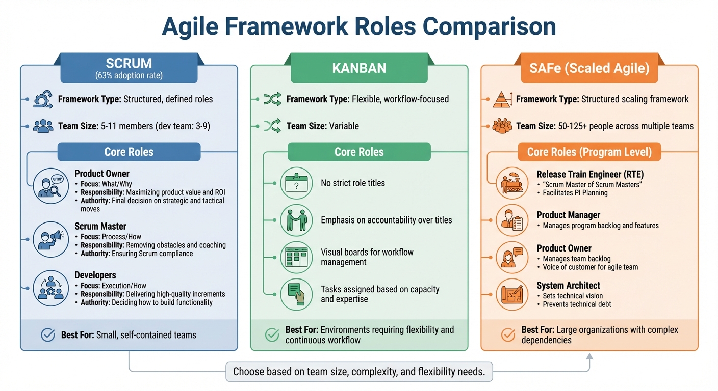 Agile Framework Roles Comparison: Scrum vs Kanban vs SAFe
