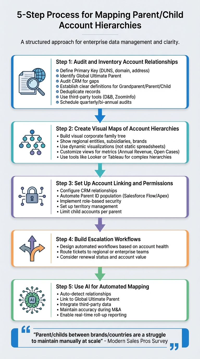 5-Step Process for Mapping Parent/Child Account Hierarchies