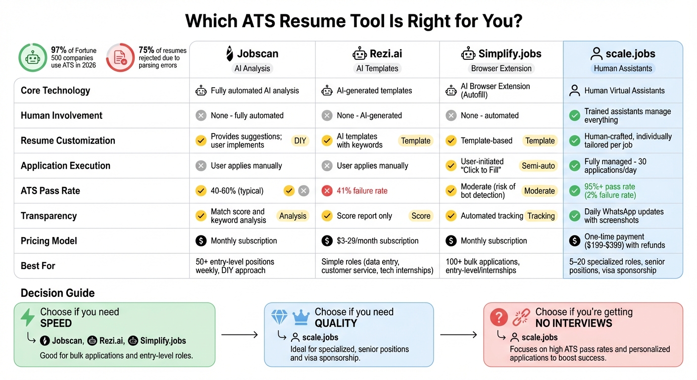 ATS Resume Tools Comparison: Jobscan vs Rezi.ai vs Simplify.jobs vs scale.jobs