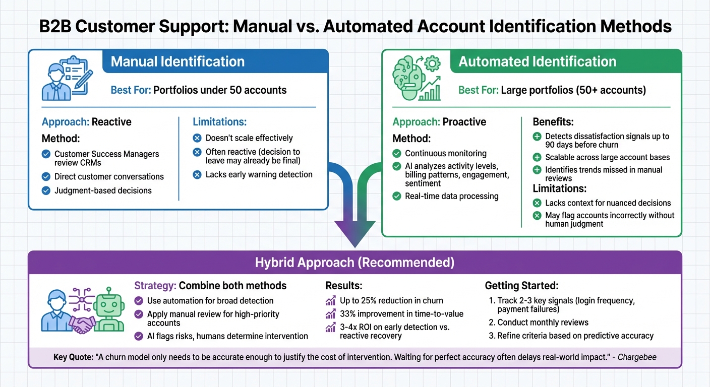 Manual vs Automated Account Identification: Benefits and ROI Comparison