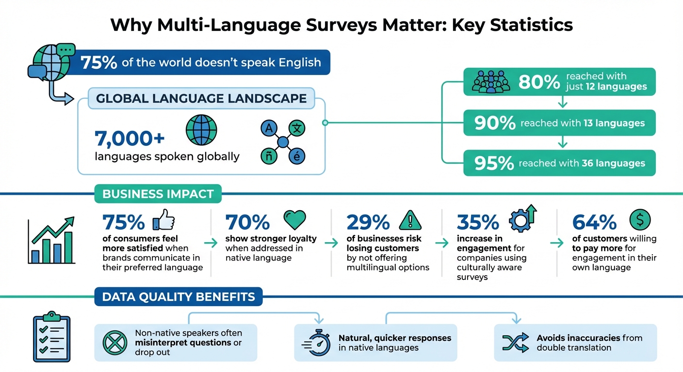 Multi-Language Survey Statistics: Global Reach and Business Impact