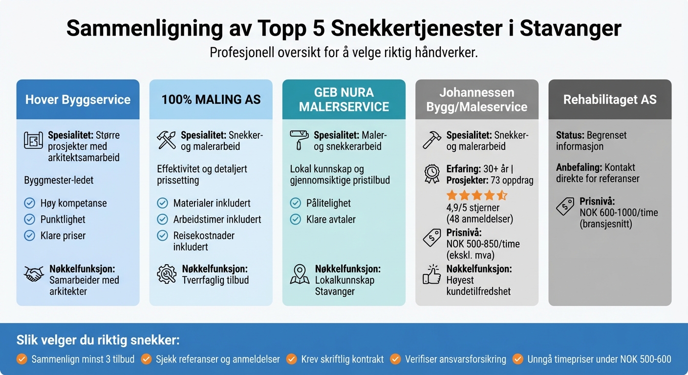 Sammenligning av beste snekkere i Stavanger basert på kundetilfredshet