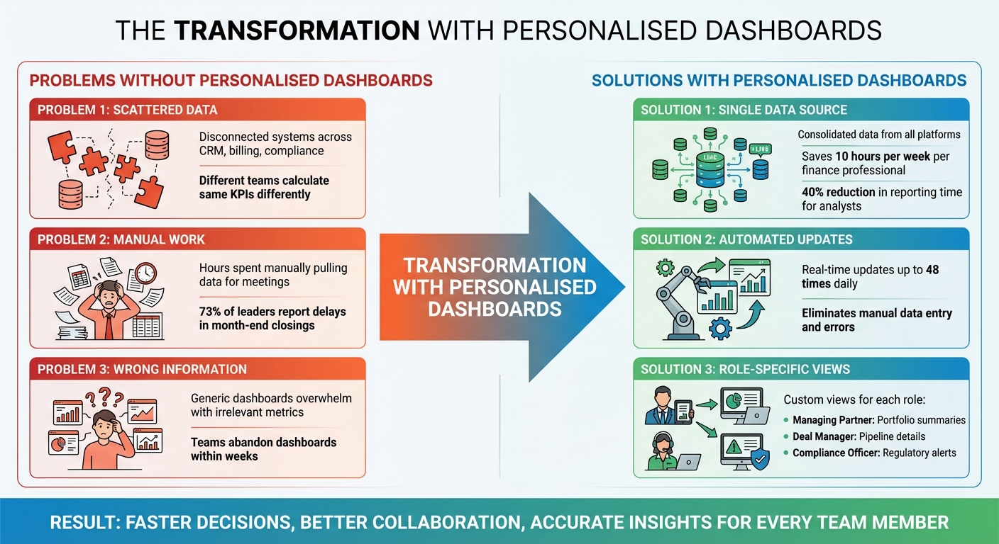 Problems Without Personalised Dashboards vs Benefits With Them for Investment Teams