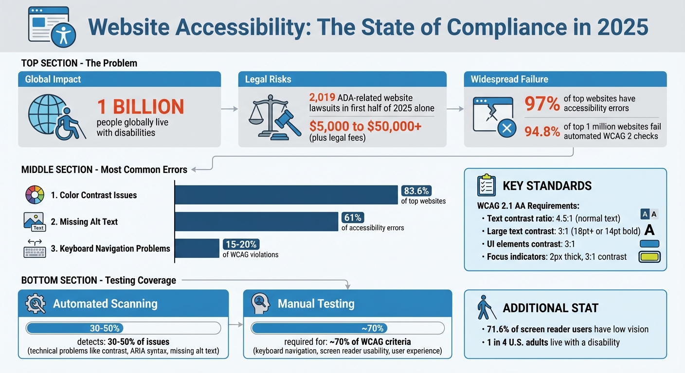 Website Accessibility Statistics and Common Errors 2025