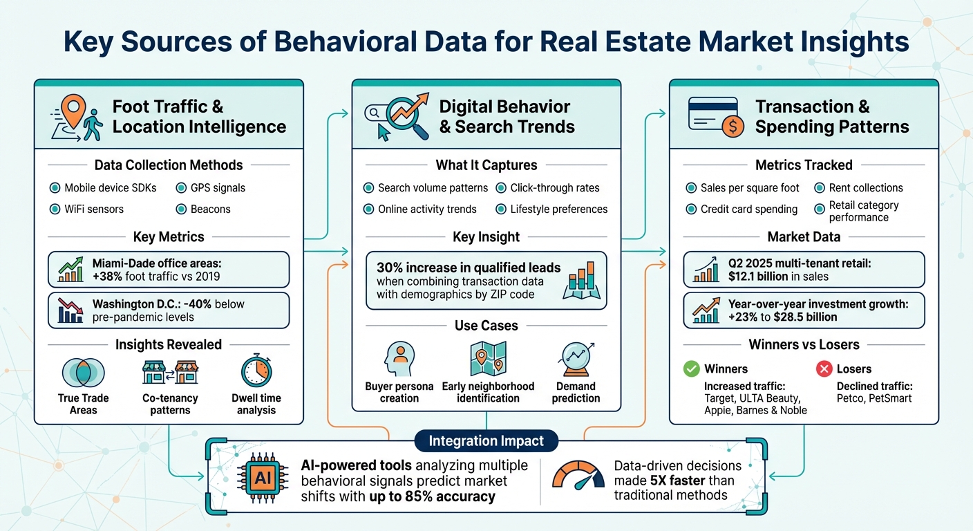 Behavioral Data Sources and Impact on Real Estate Investment Decisions