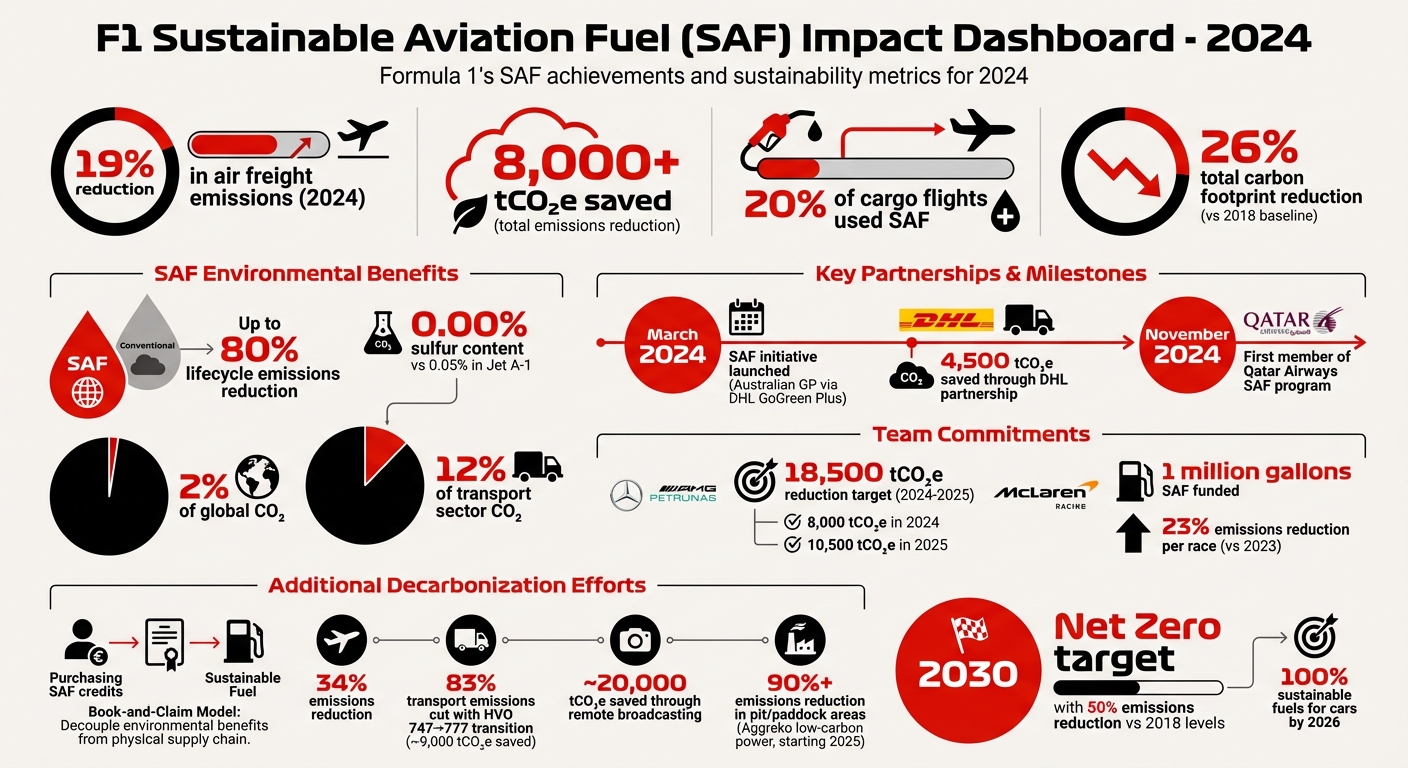 F1 SAF Impact: 2024 Emissions Reductions and Sustainability Milestones
