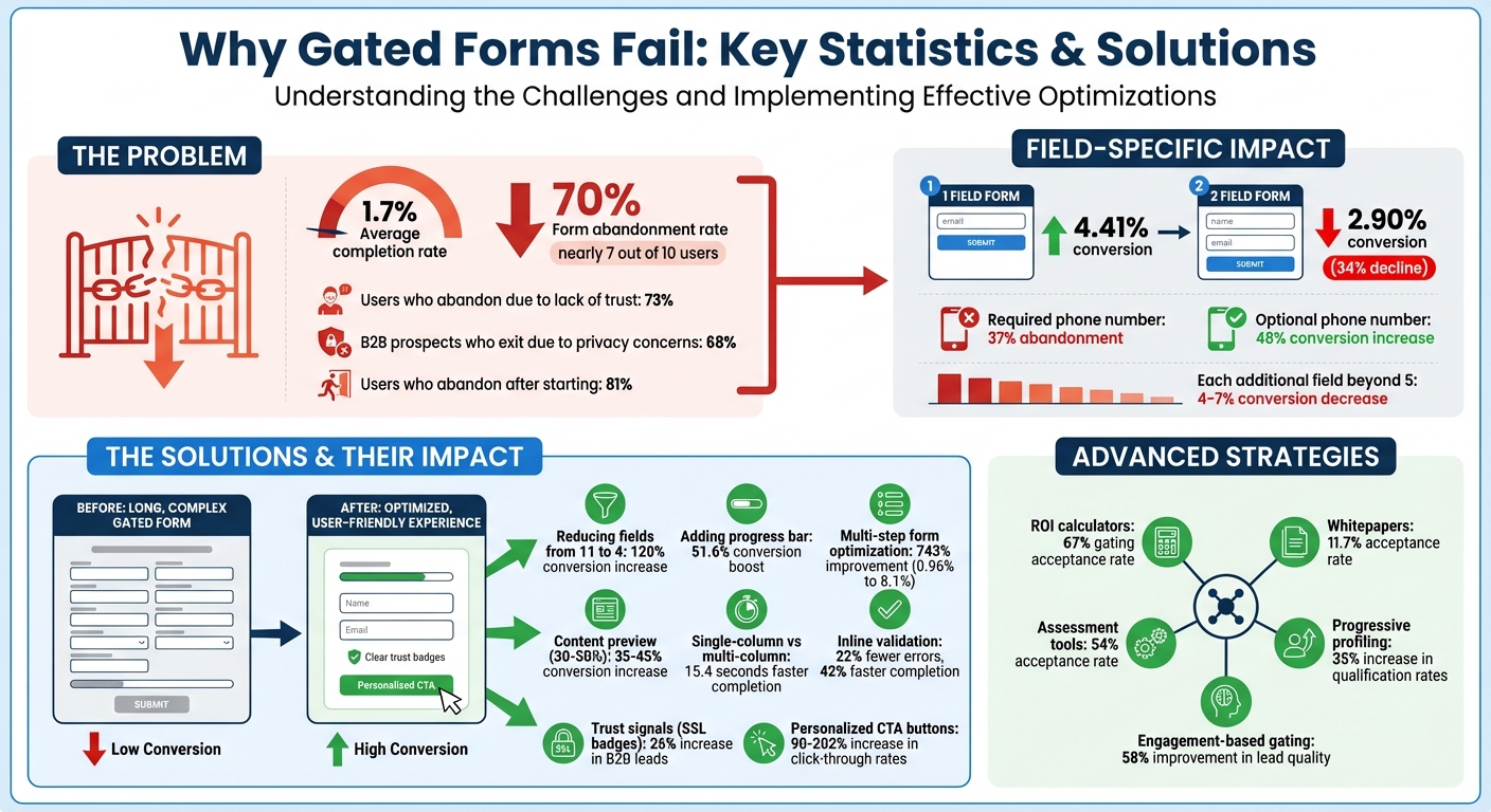 Gated Form Conversion Statistics and Optimization Impact