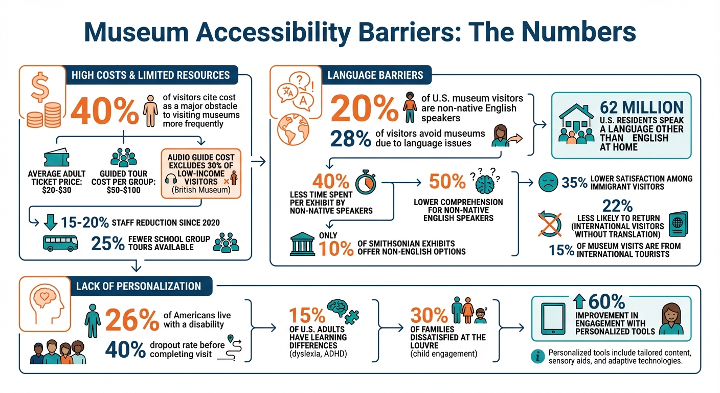 Museum Accessibility Barriers: Key Statistics on Cost, Language, and Personalization Challenges