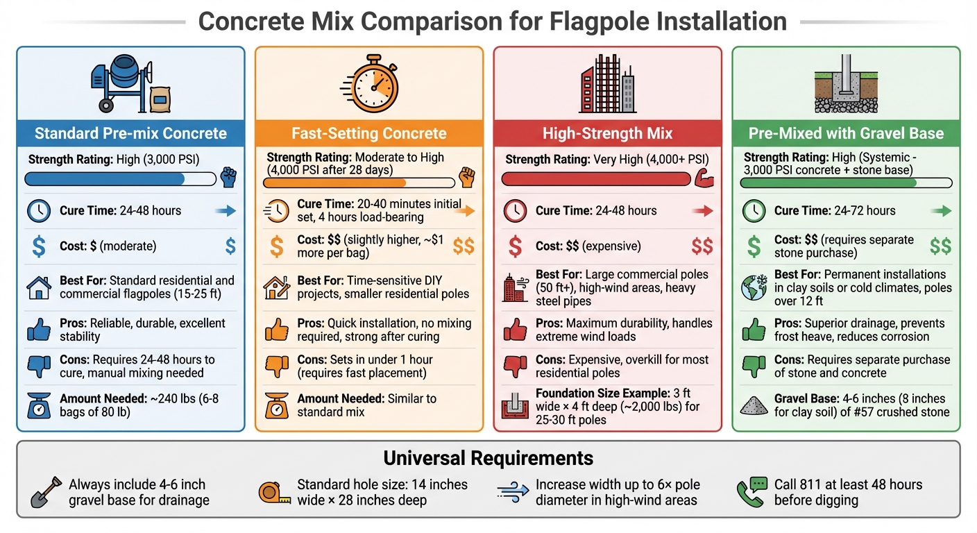 Concrete Mix Comparison Guide for Flagpole Installation