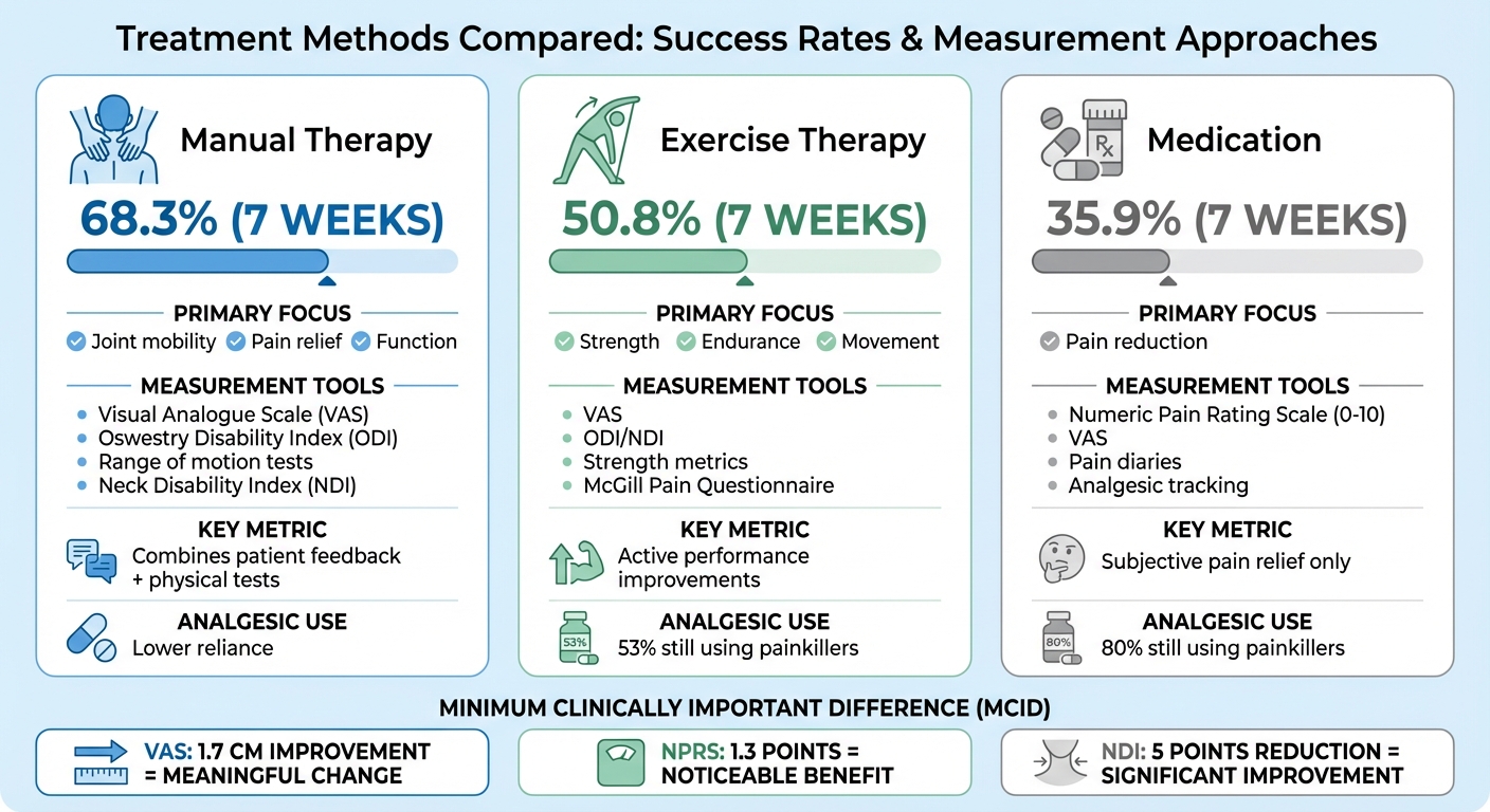 Manual Therapy vs Exercise vs Medication: Success Rates and Measurement Tools Comparison