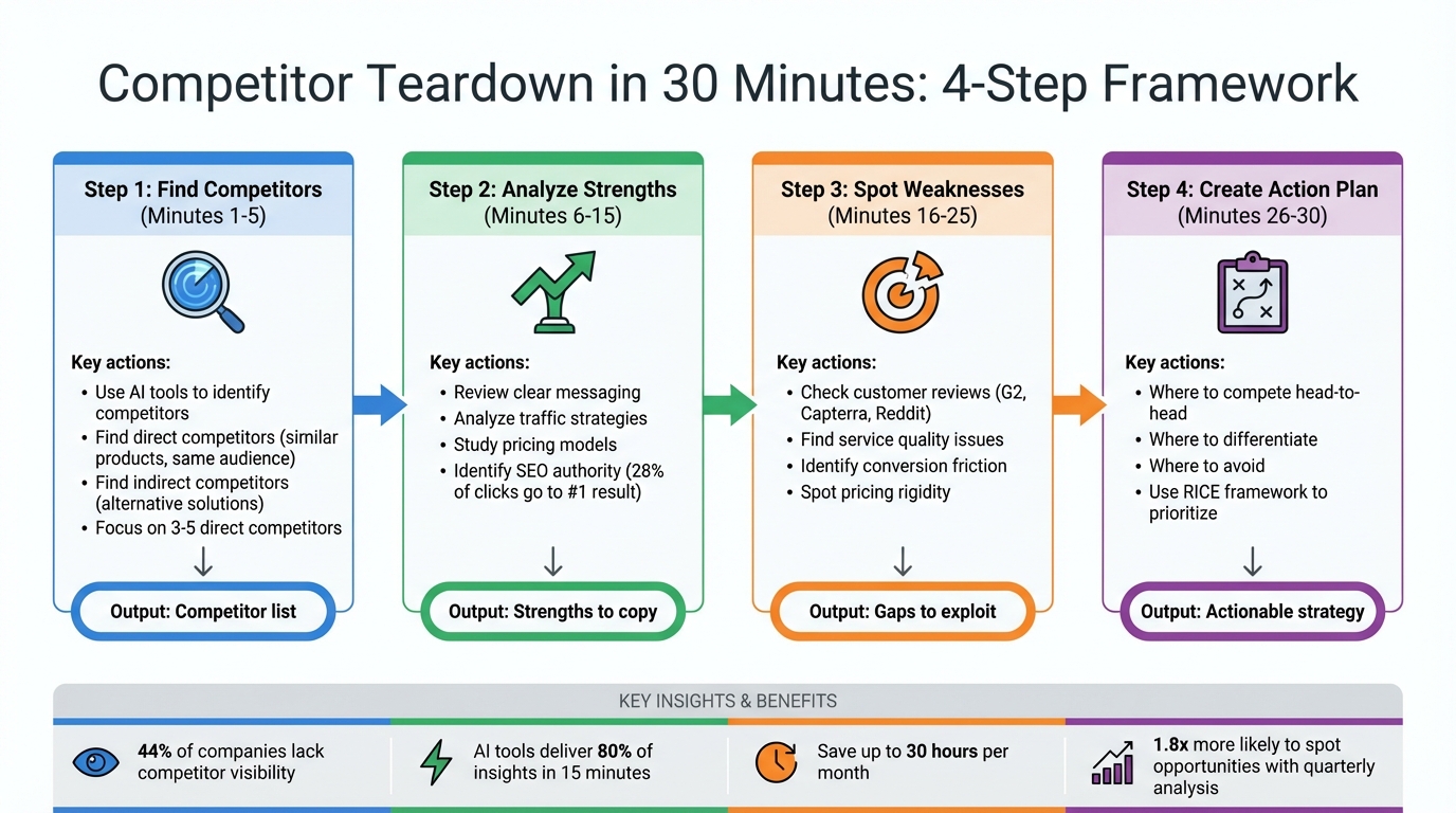 30-Minute Competitor Analysis Framework: 4-Step Process
