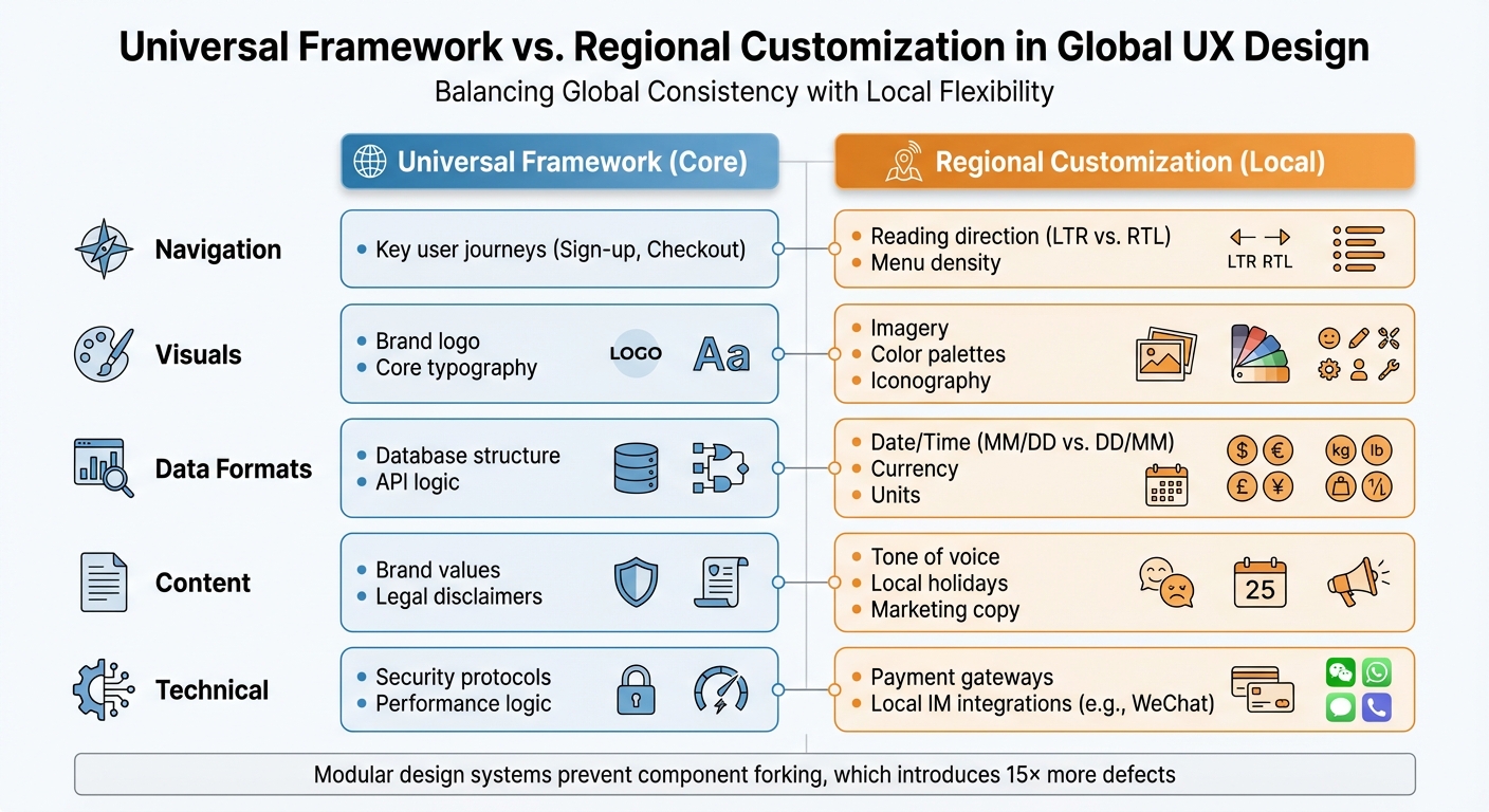 Universal vs Regional UX Design Elements: Global Localization Framework