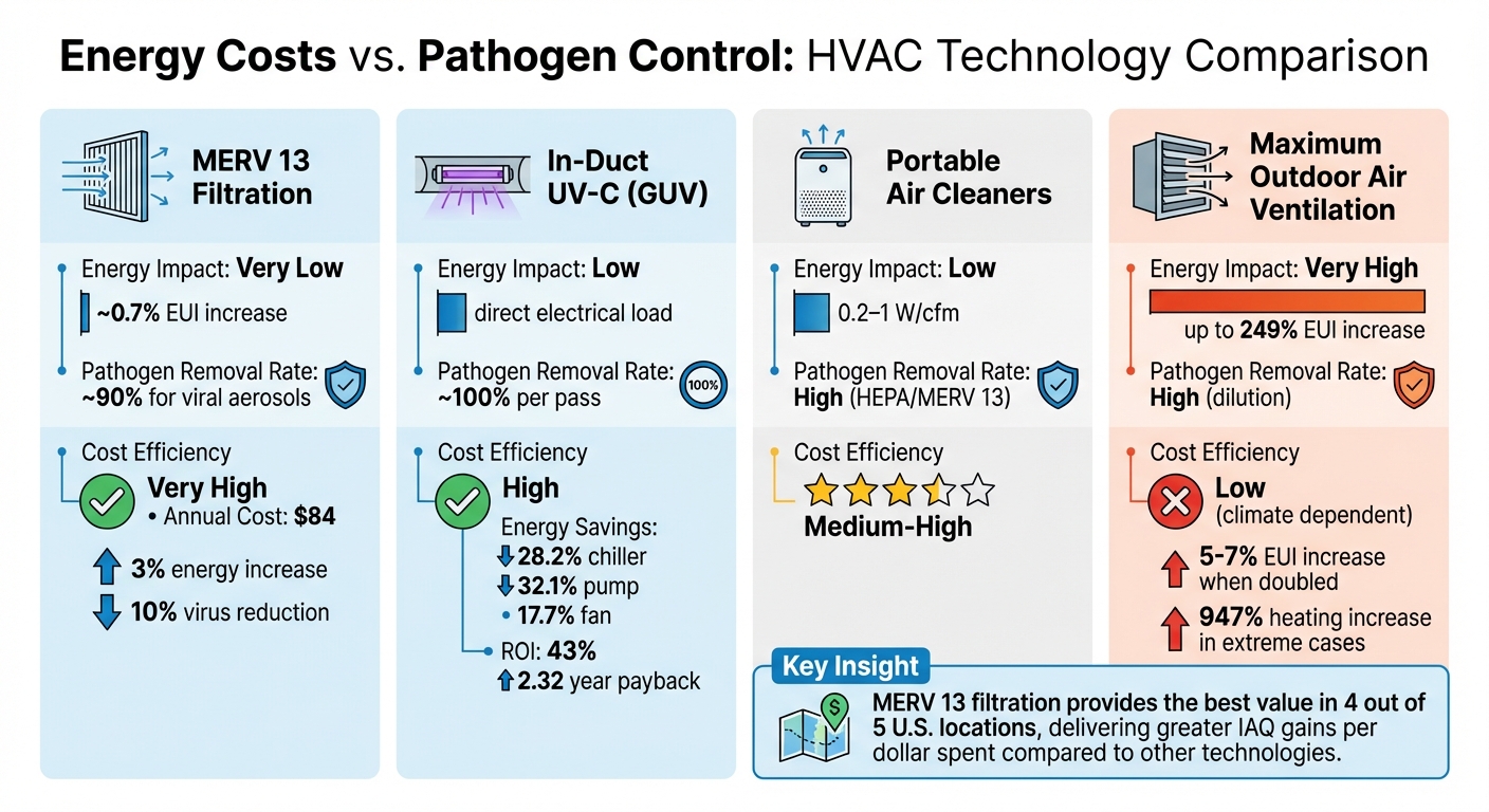Energy Impact and Pathogen Removal Comparison of HVAC Technologies