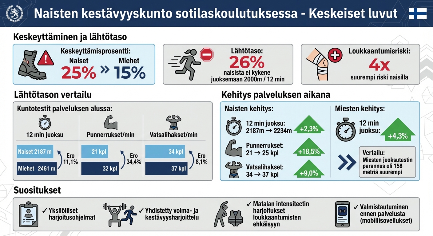 Naisten ja miesten kestävyyskunnon erot sotilaskoulutuksessa - tilastot ja kehitys