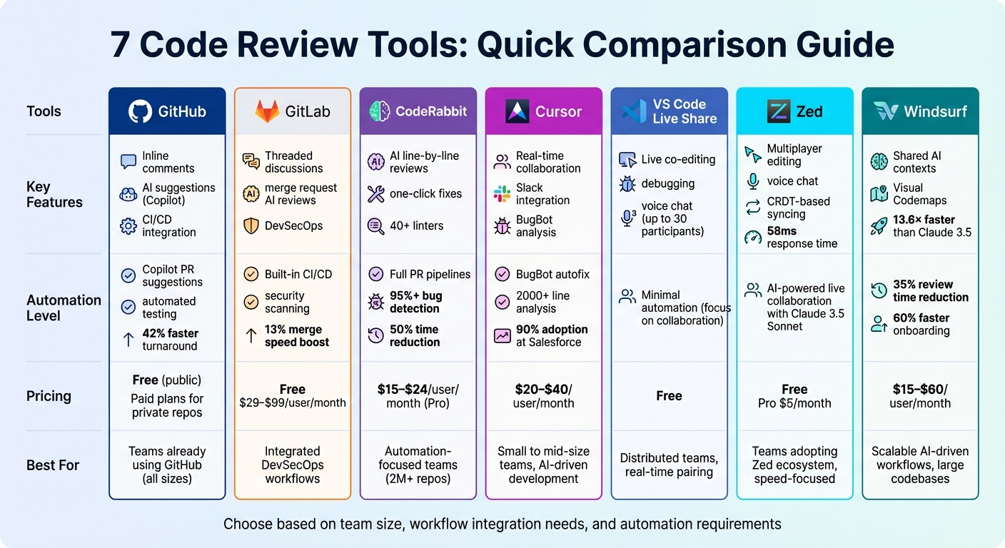 Code Review Tools Comparison: Features, Pricing, and Best Use Cases