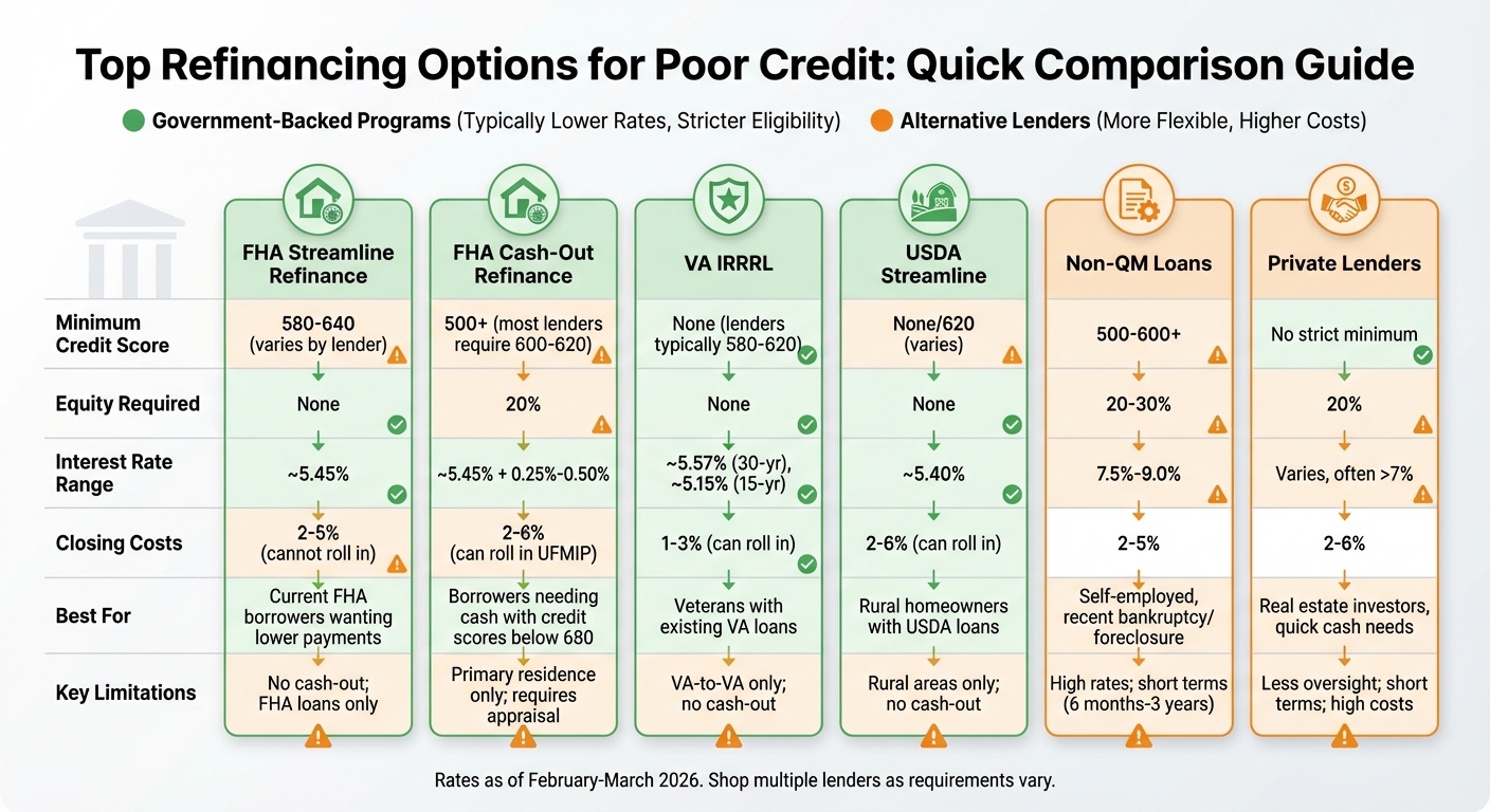 Refinancing Options for Poor Credit: Program Comparison Chart