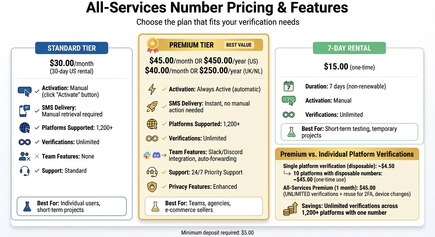 How MobileSMS “All-Services” Long-Term Numbers Work (With Real Examples) 3 MobileSMS All-Services Number Pricing and Features Comparison