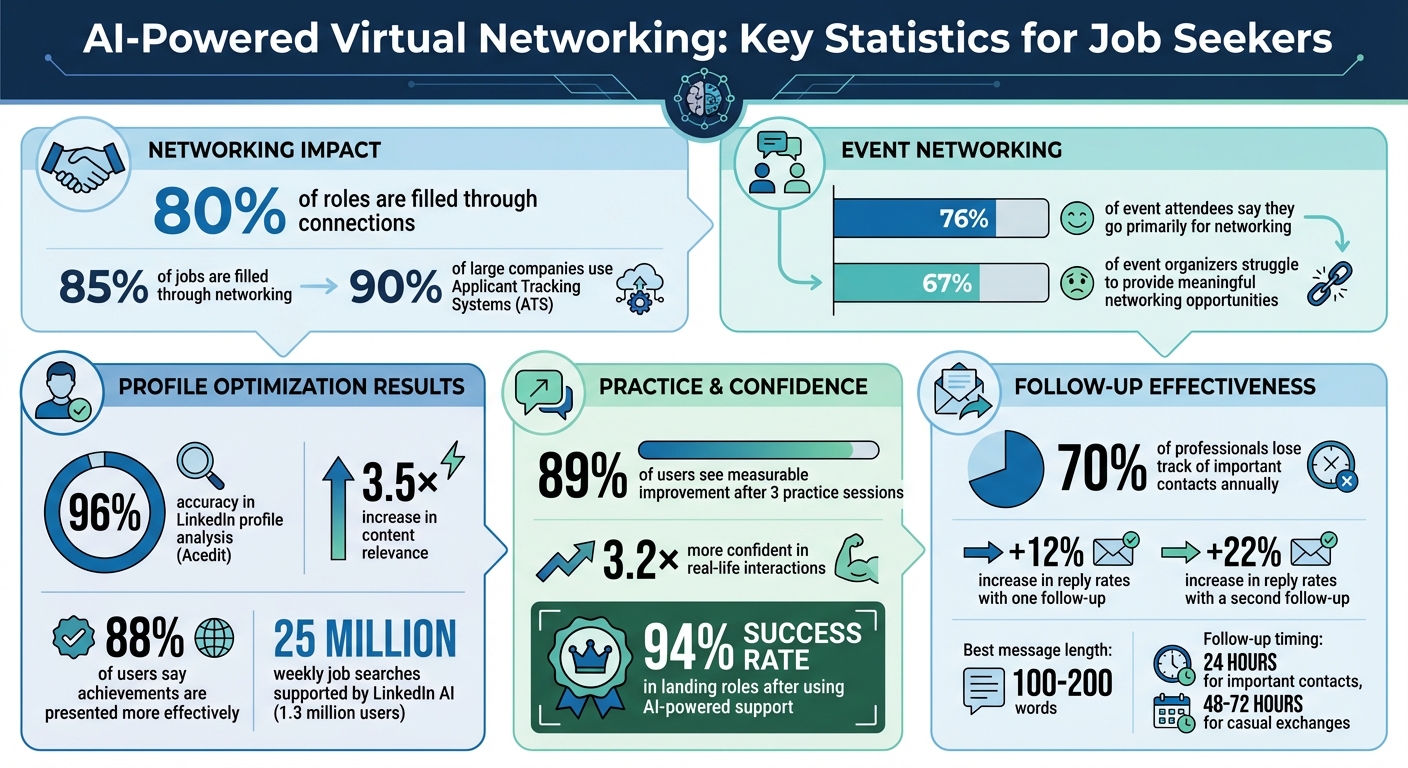 AI-Powered Virtual Networking Statistics for Job Seekers