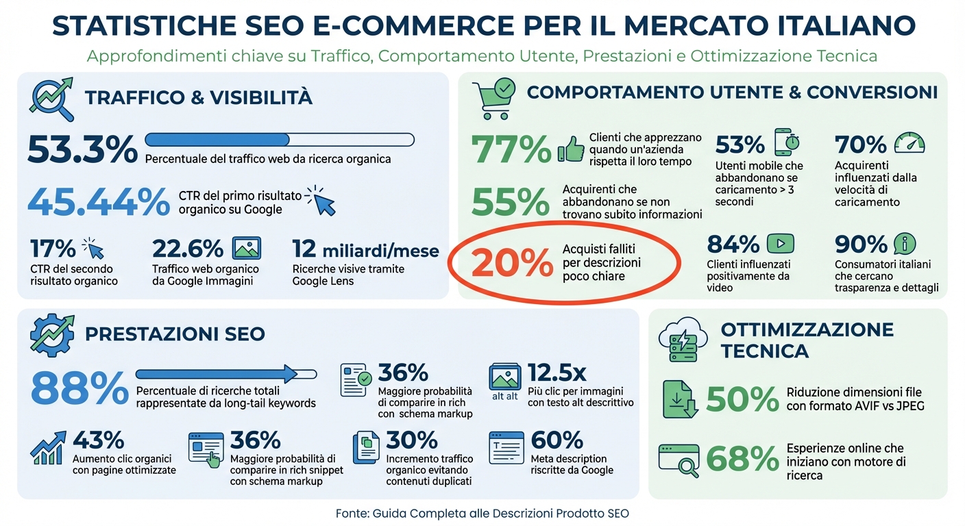 Guida completa alle descrizioni prodotto seo 1 Statistiche chiave seo e-commerce: traffico organico, conversioni e comportamento utenti