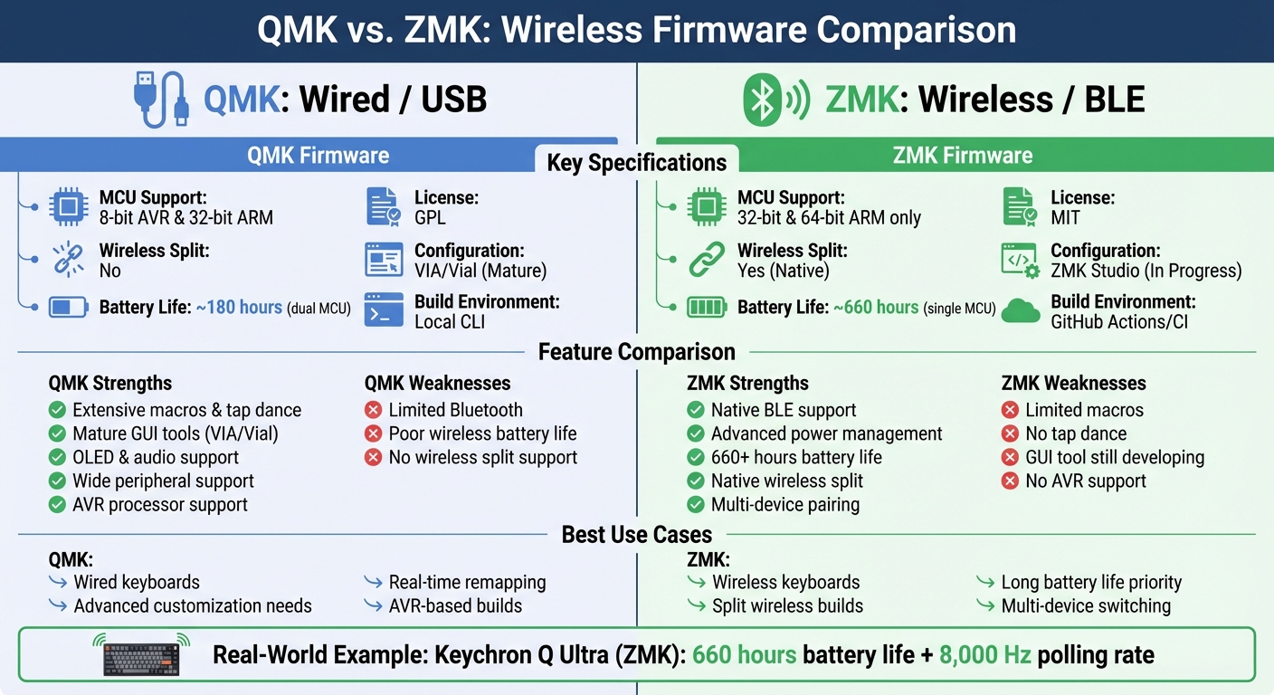 QMK vs ZMK Firmware Comparison: Features, Battery Life, and Use Cases