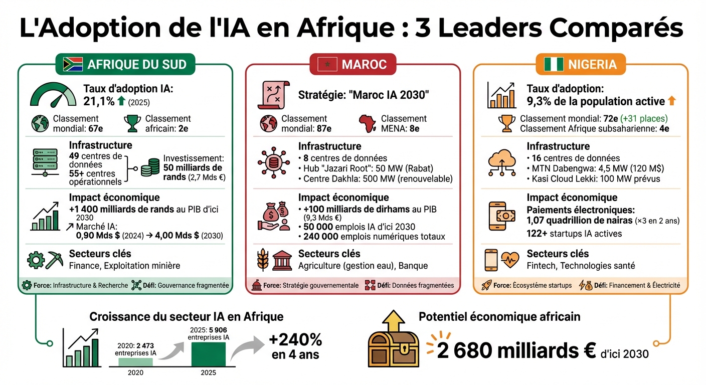Comparaison de l'adoption de l'IA en Afrique : Afrique du Sud, Maroc et Nigeria