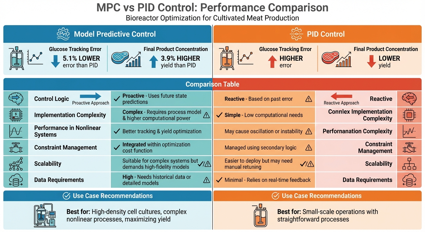 MPC vs PID Control Systems in Bioreactor Performance Comparison