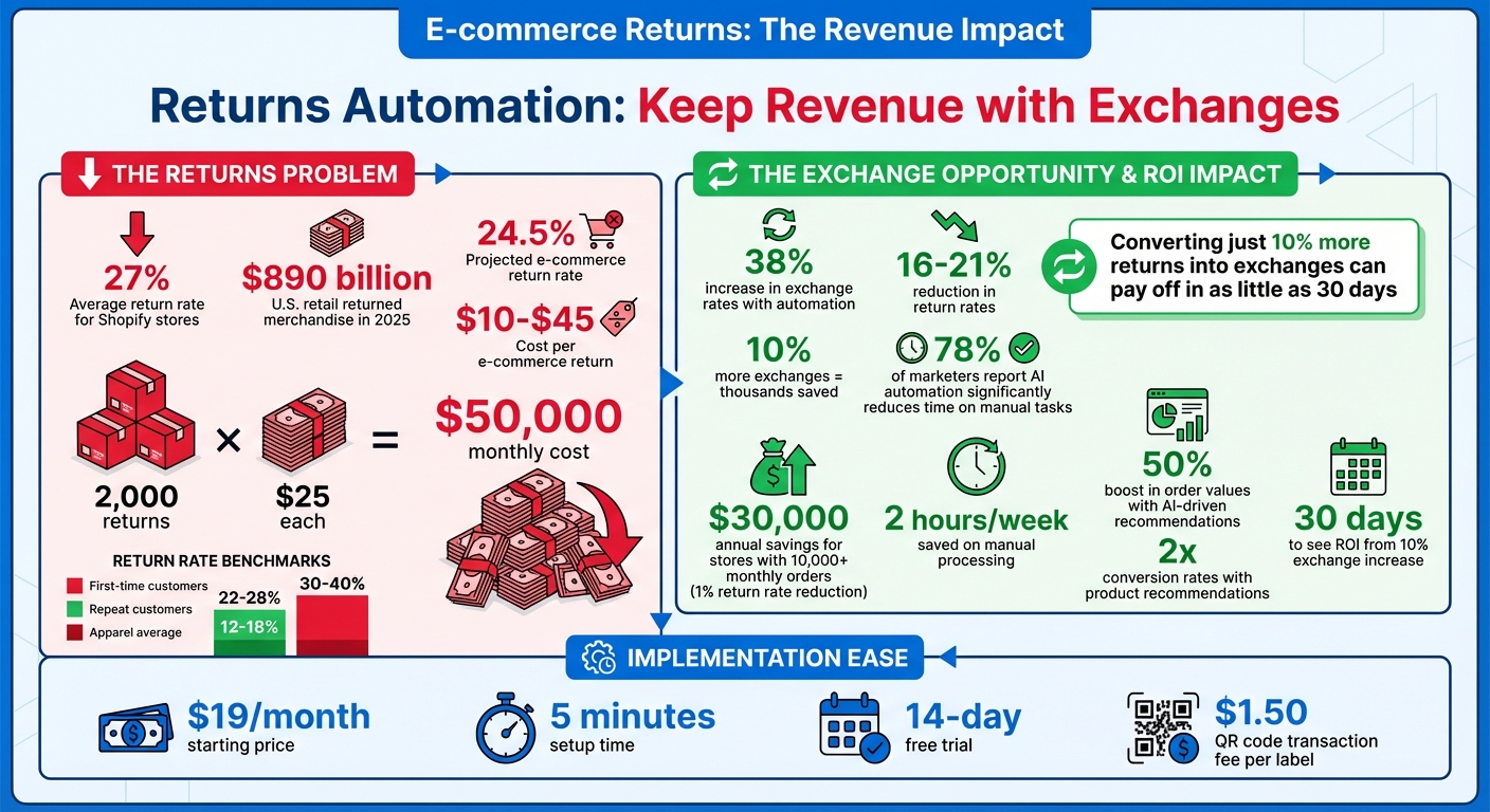 E-commerce Returns Impact: Refunds vs Exchanges Revenue Retention