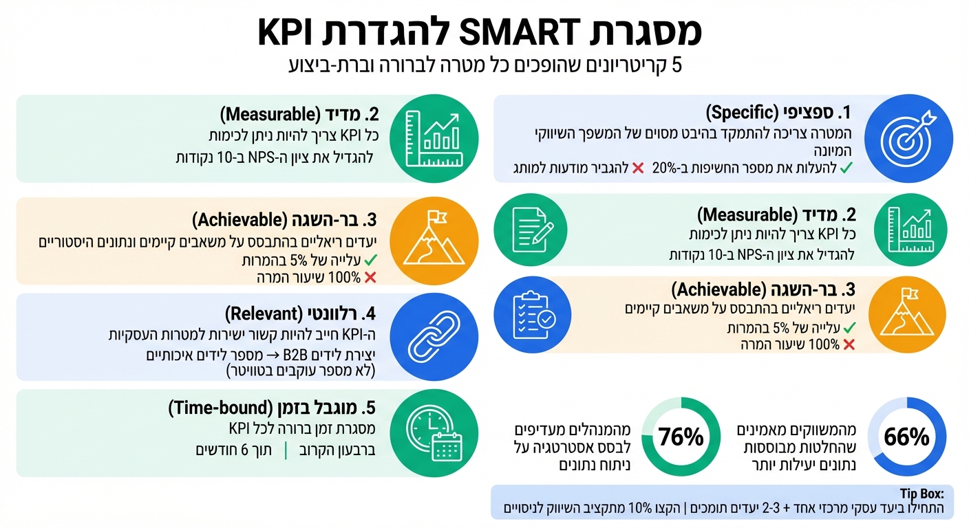 מסגרת SMART להגדרת KPI בשיווק דיגיטלי - 5 קריטריונים להצלחה
