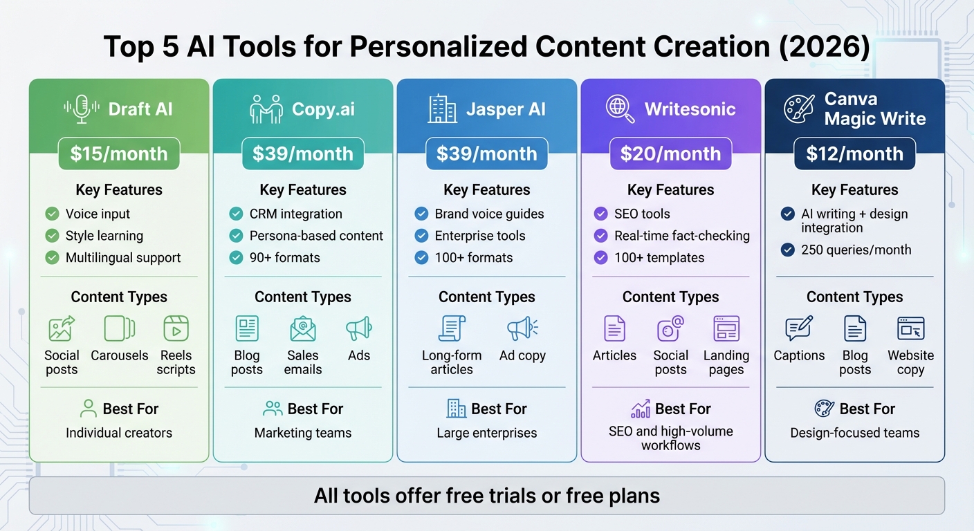 AI Content Creation Tools Comparison: Features, Pricing, and Best Use Cases