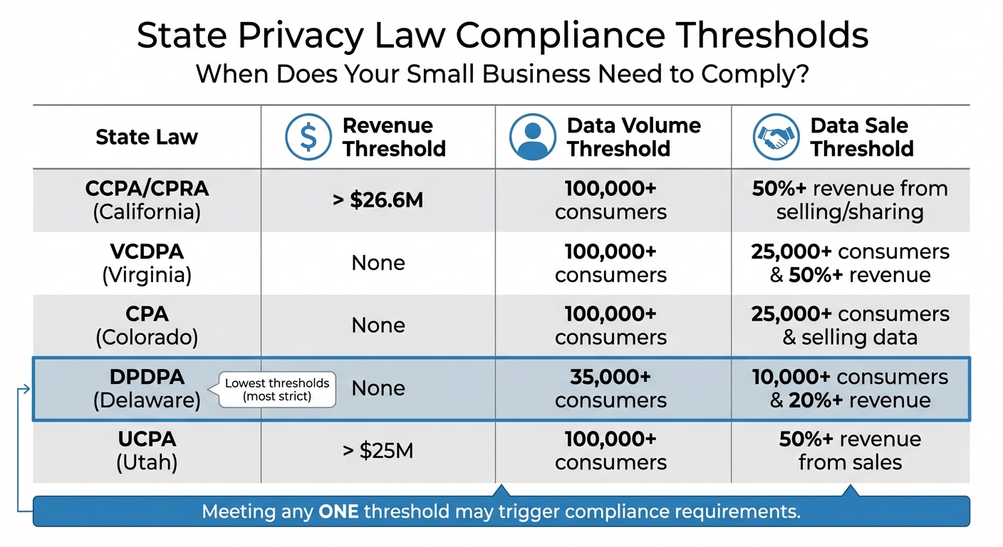 State Privacy Law Compliance Thresholds Comparison Chart