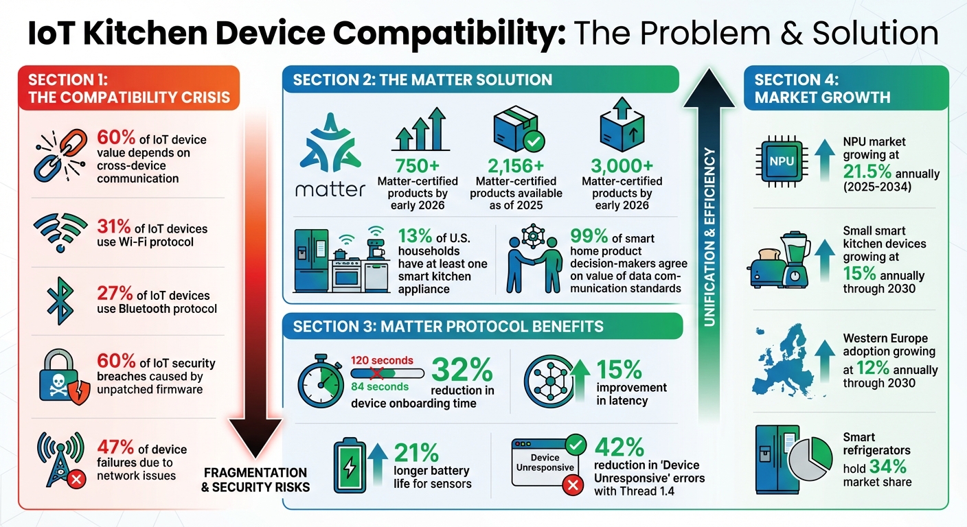 IoT Kitchen Device Compatibility Statistics and Matter Protocol Benefits