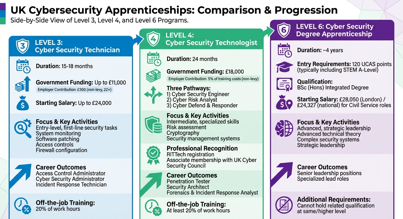 UK Cybersecurity Apprenticeship Levels Comparison: Duration, Funding, and Career Paths