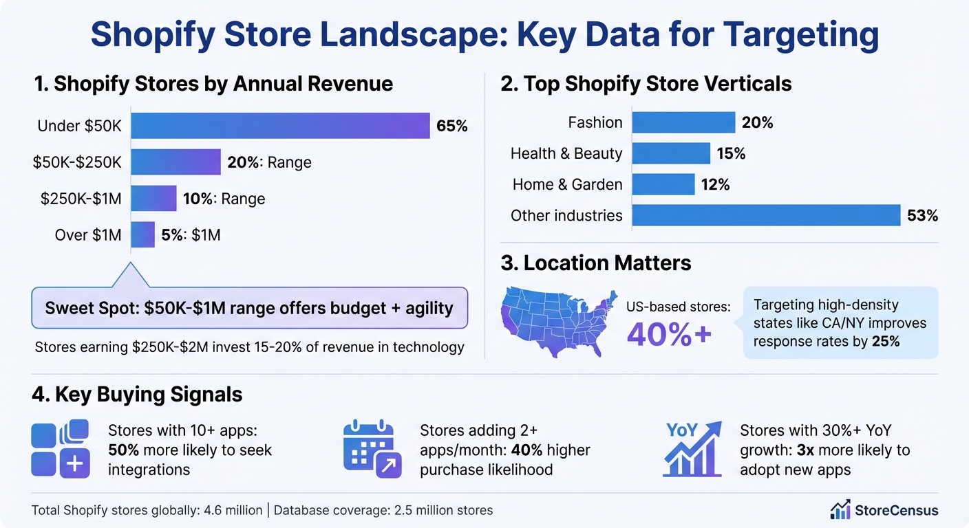 Shopify Store Distribution by Revenue and Industry Statistics