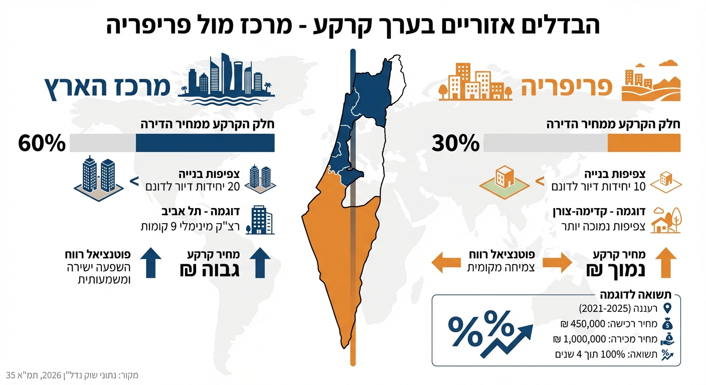 השוואת ערך קרקע במרכז לעומת פריפריה בישראל 2026