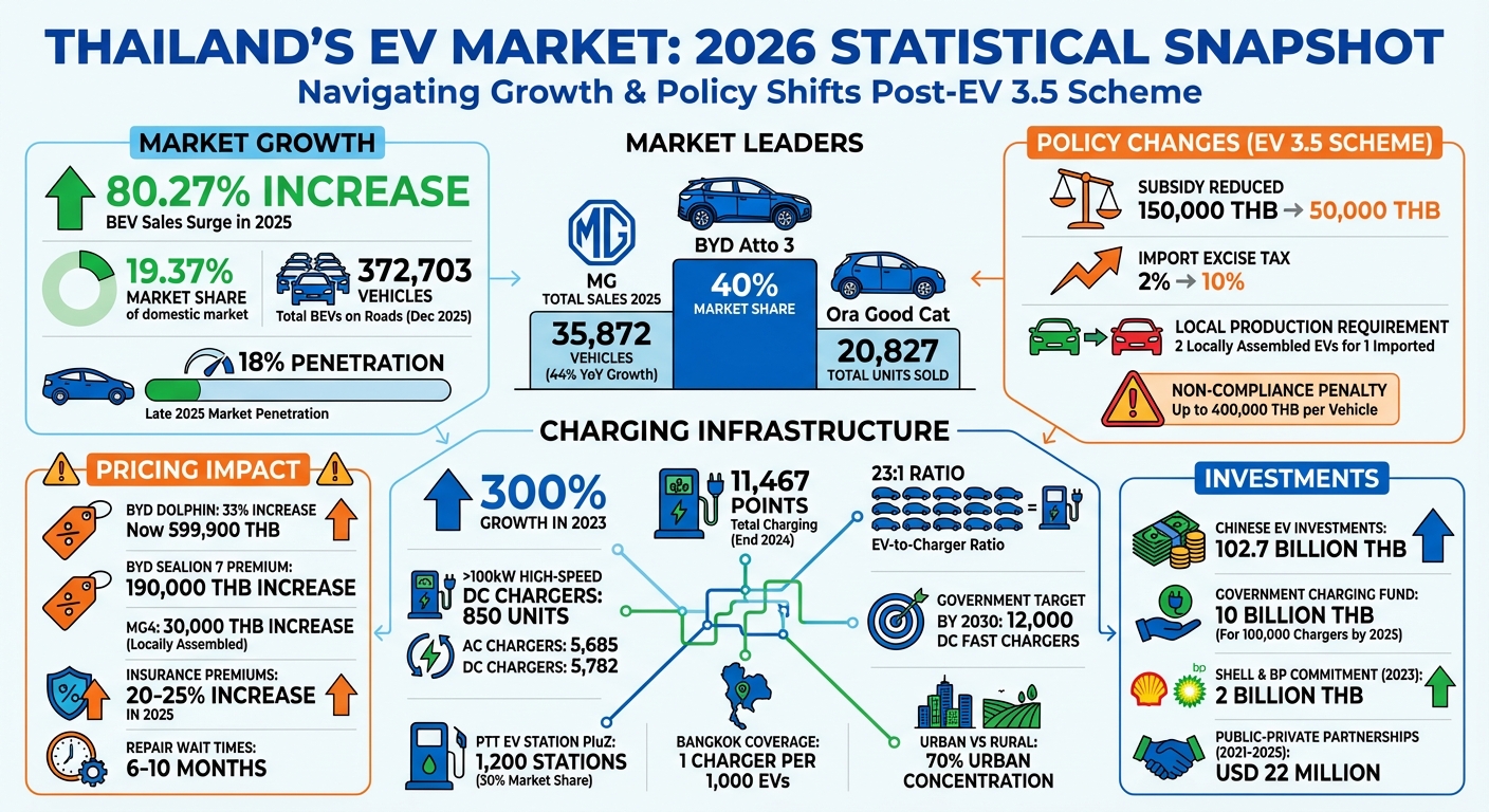 Thailand EV Market 2026: Key Statistics and Growth Metrics