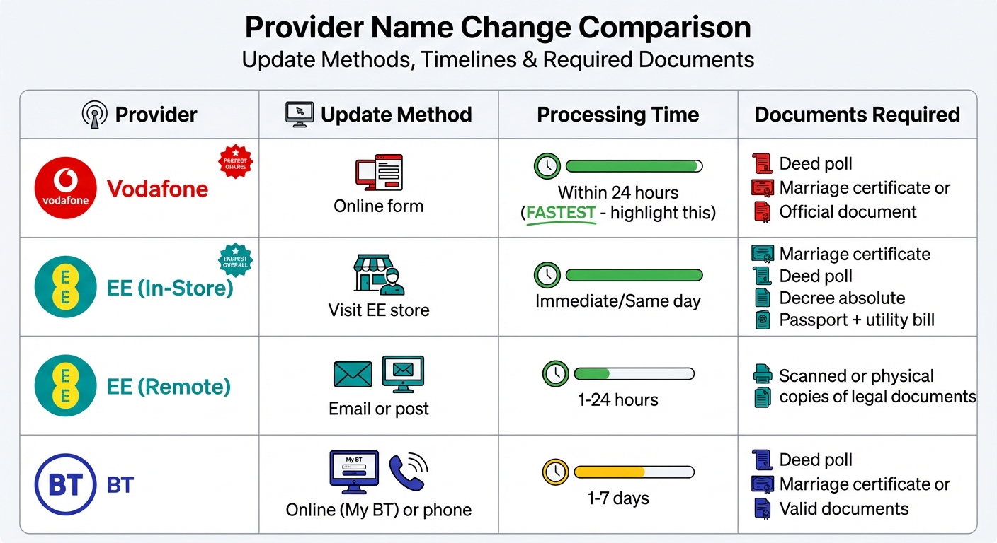 UK Broadband and Mobile Provider Name Change Comparison: Timelines and Methods