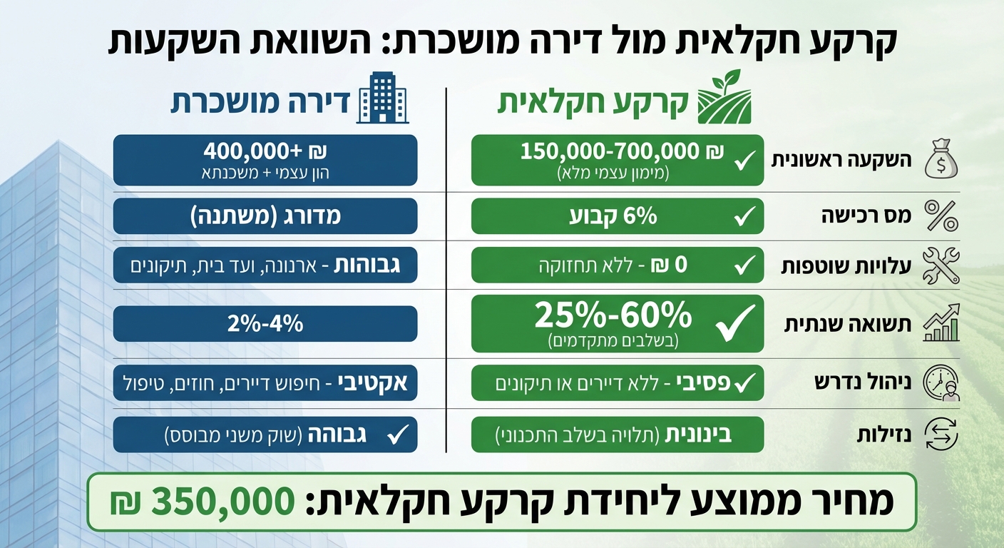 השוואה בין השקעה בקרקע חקלאית לדירה מושכרת - עלויות ותשואות