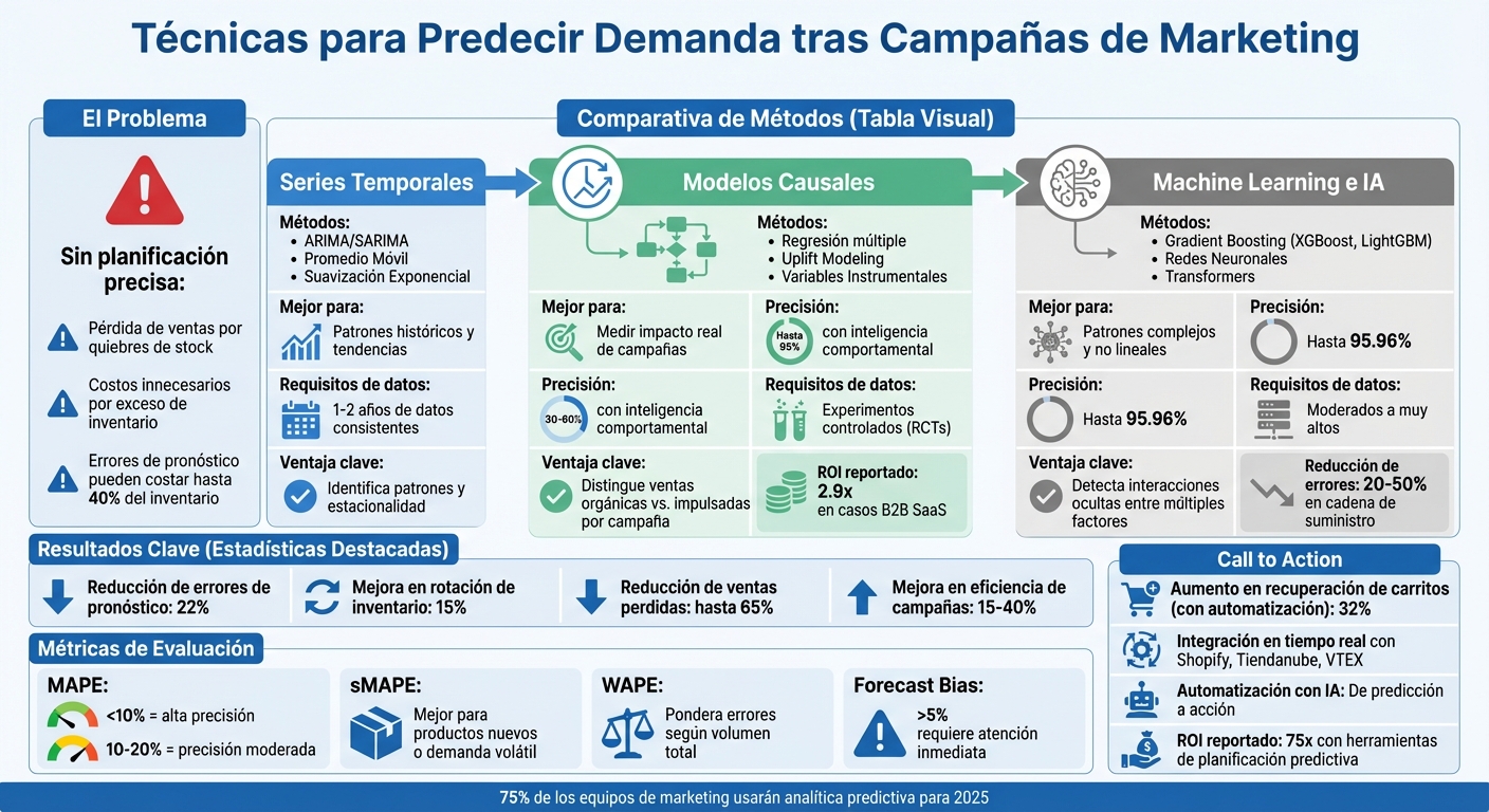 Comparación de métodos de pronóstico de demanda para e-commerce