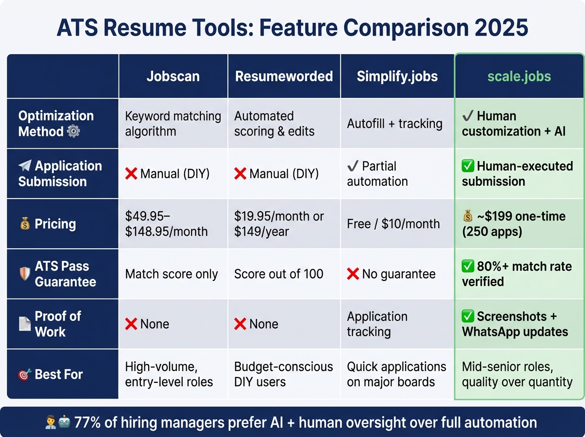 ATS Resume Tools Comparison: Jobscan vs Scale.jobs vs Resumeworded vs Simplify.jobs