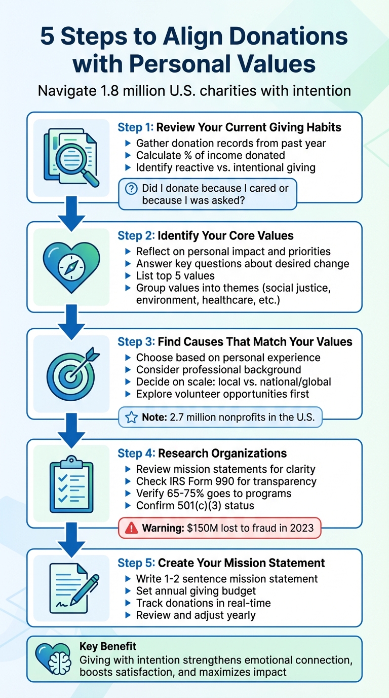 5 Steps to Align Charitable Donations with Personal Values