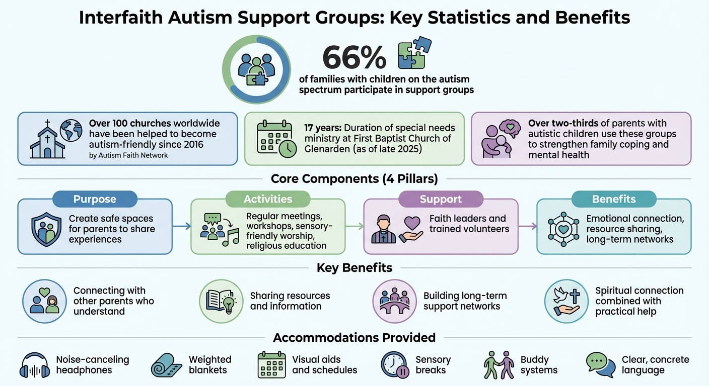 Interfaith Autism Support Groups: Key Statistics and Benefits