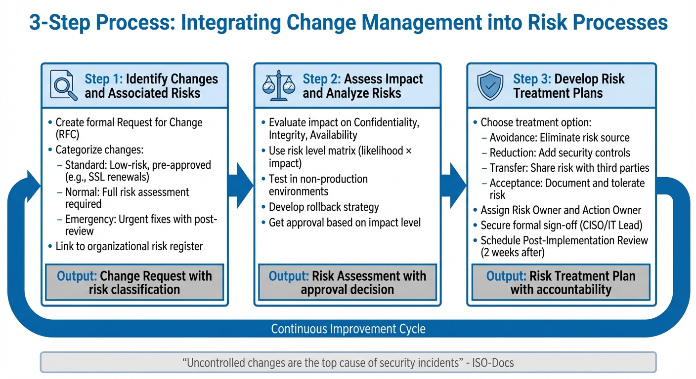 ISO 27001 Change Management and Risk Integration 3-Step Process