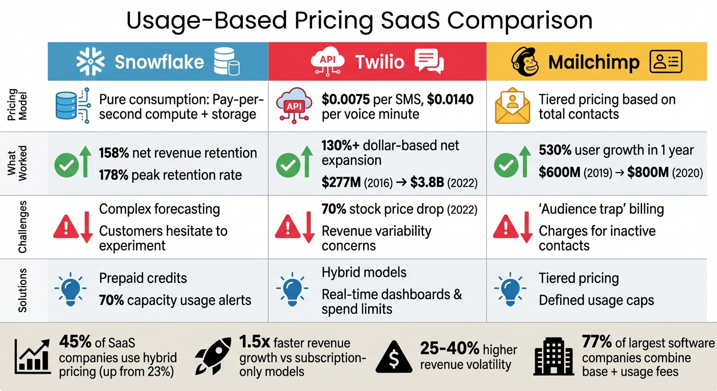 Usage-Based Pricing Comparison: Snowflake vs Twilio vs Mailchimp