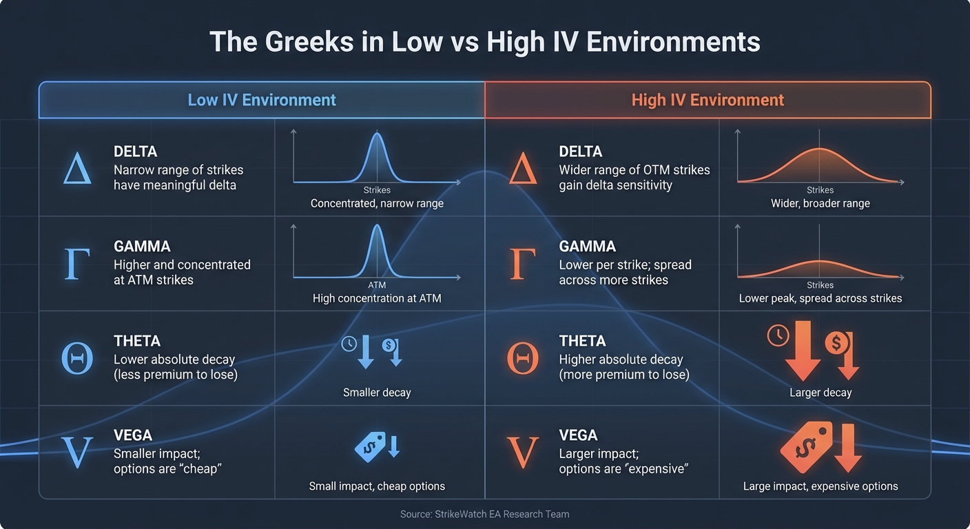 How the Options Greeks Respond to Low vs High IV Environments